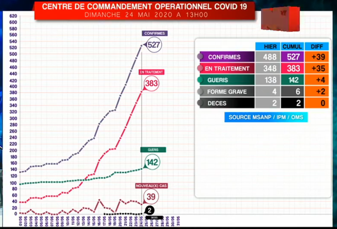 CORONAVIRUS&nbsp;: la contamination 10 fois plus que la gu&eacute;rison